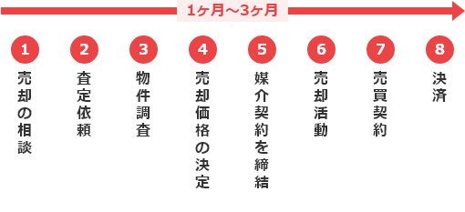 仲介の流れ