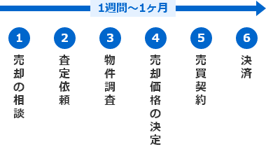 買取の流れ